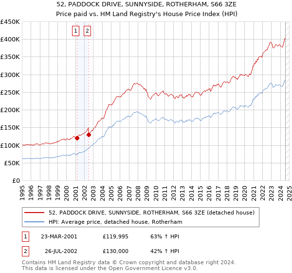 52, PADDOCK DRIVE, SUNNYSIDE, ROTHERHAM, S66 3ZE: Price paid vs HM Land Registry's House Price Index