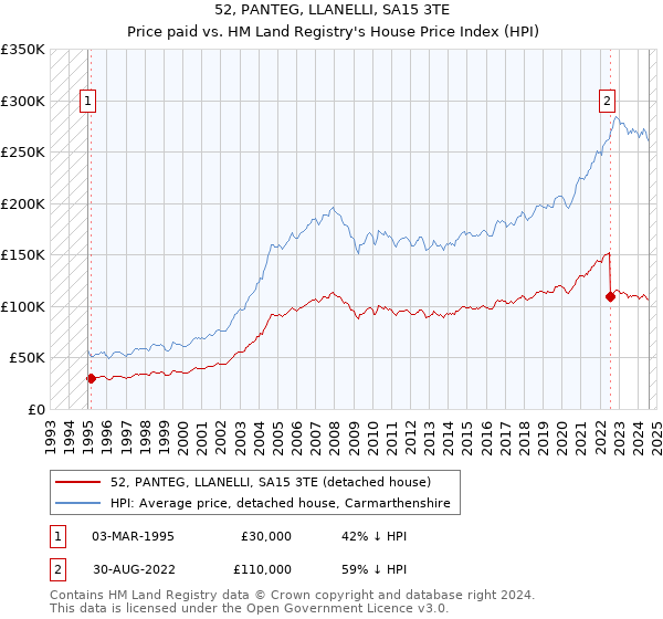 52, PANTEG, LLANELLI, SA15 3TE: Price paid vs HM Land Registry's House Price Index