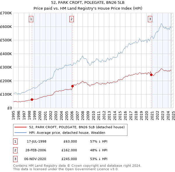 52, PARK CROFT, POLEGATE, BN26 5LB: Price paid vs HM Land Registry's House Price Index