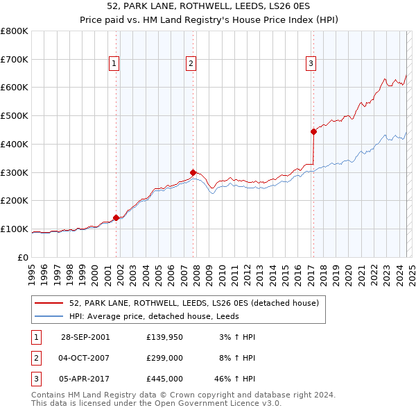 52, PARK LANE, ROTHWELL, LEEDS, LS26 0ES: Price paid vs HM Land Registry's House Price Index