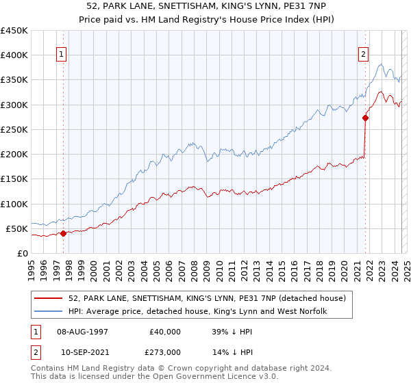 52, PARK LANE, SNETTISHAM, KING'S LYNN, PE31 7NP: Price paid vs HM Land Registry's House Price Index