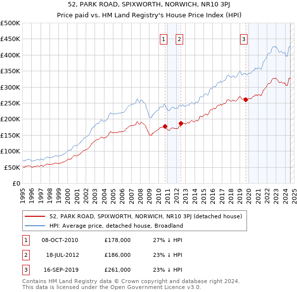 52, PARK ROAD, SPIXWORTH, NORWICH, NR10 3PJ: Price paid vs HM Land Registry's House Price Index