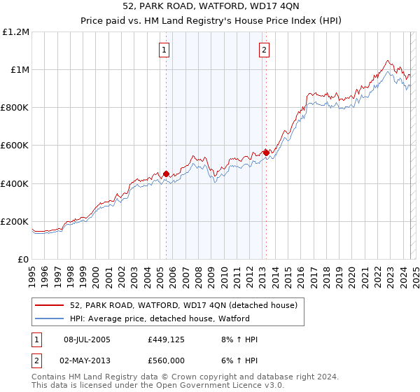 52, PARK ROAD, WATFORD, WD17 4QN: Price paid vs HM Land Registry's House Price Index