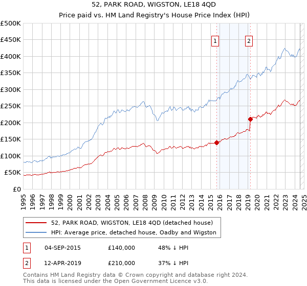 52, PARK ROAD, WIGSTON, LE18 4QD: Price paid vs HM Land Registry's House Price Index