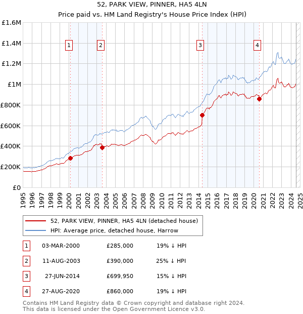 52, PARK VIEW, PINNER, HA5 4LN: Price paid vs HM Land Registry's House Price Index