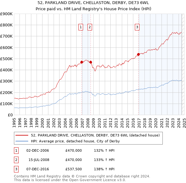 52, PARKLAND DRIVE, CHELLASTON, DERBY, DE73 6WL: Price paid vs HM Land Registry's House Price Index