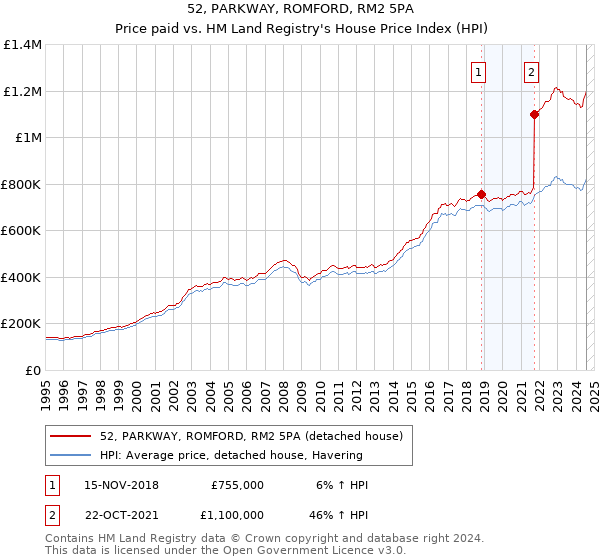 52, PARKWAY, ROMFORD, RM2 5PA: Price paid vs HM Land Registry's House Price Index