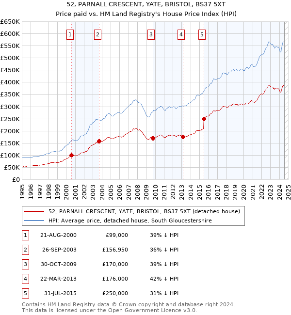 52, PARNALL CRESCENT, YATE, BRISTOL, BS37 5XT: Price paid vs HM Land Registry's House Price Index