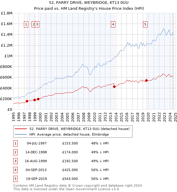 52, PARRY DRIVE, WEYBRIDGE, KT13 0UU: Price paid vs HM Land Registry's House Price Index