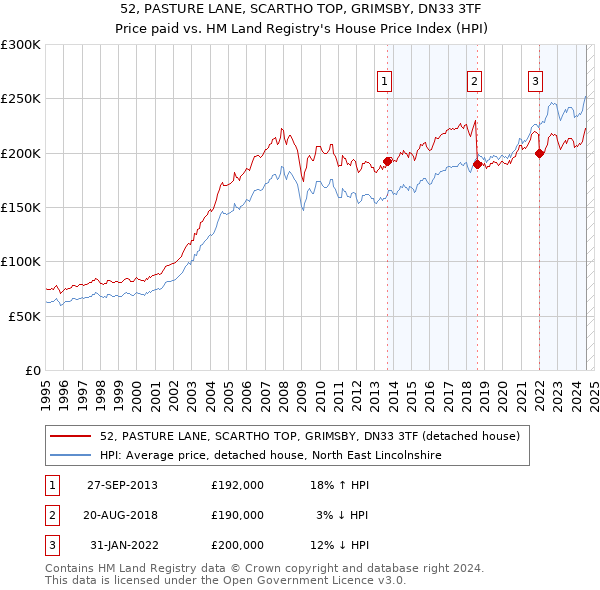 52, PASTURE LANE, SCARTHO TOP, GRIMSBY, DN33 3TF: Price paid vs HM Land Registry's House Price Index