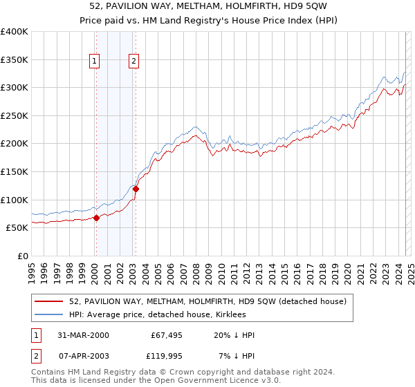 52, PAVILION WAY, MELTHAM, HOLMFIRTH, HD9 5QW: Price paid vs HM Land Registry's House Price Index