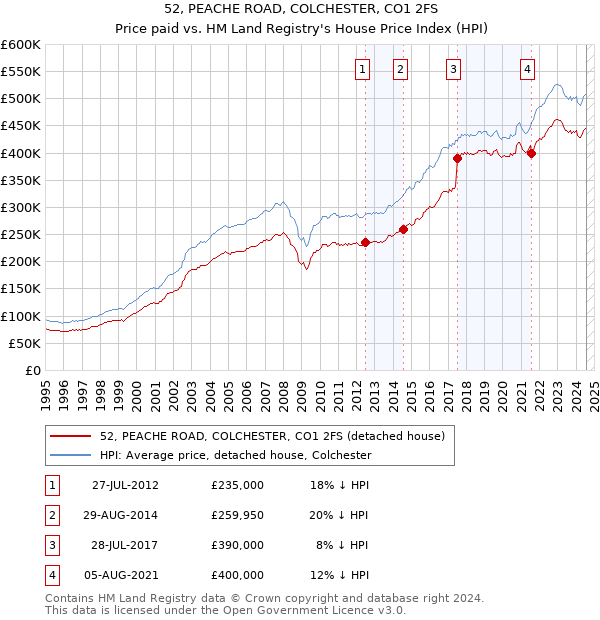 52, PEACHE ROAD, COLCHESTER, CO1 2FS: Price paid vs HM Land Registry's House Price Index