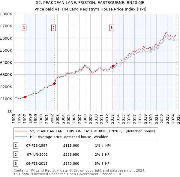 52, PEAKDEAN LANE, FRISTON, EASTBOURNE, BN20 0JE: Price paid vs HM Land Registry's House Price Index