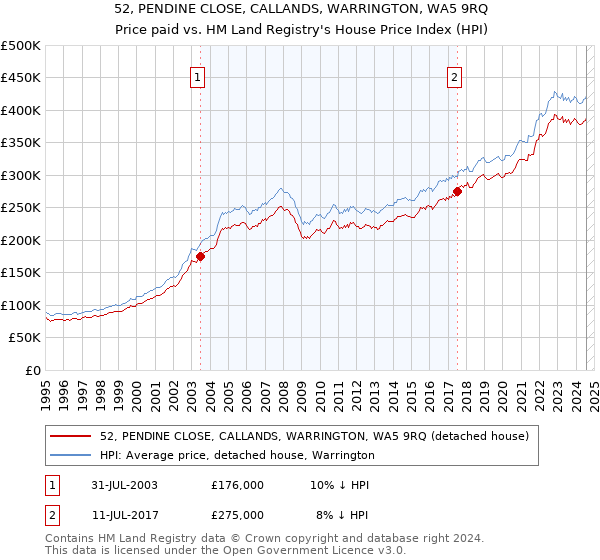 52, PENDINE CLOSE, CALLANDS, WARRINGTON, WA5 9RQ: Price paid vs HM Land Registry's House Price Index