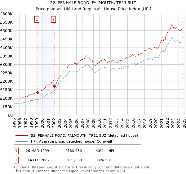 52, PENHALE ROAD, FALMOUTH, TR11 5UZ: Price paid vs HM Land Registry's House Price Index