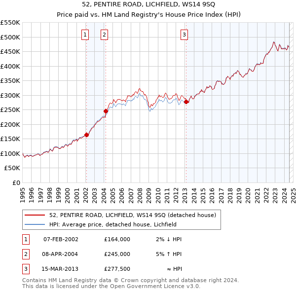 52, PENTIRE ROAD, LICHFIELD, WS14 9SQ: Price paid vs HM Land Registry's House Price Index