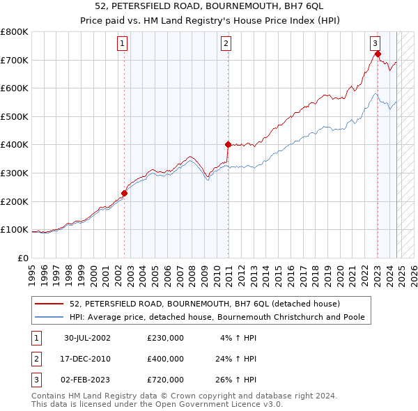 52, PETERSFIELD ROAD, BOURNEMOUTH, BH7 6QL: Price paid vs HM Land Registry's House Price Index