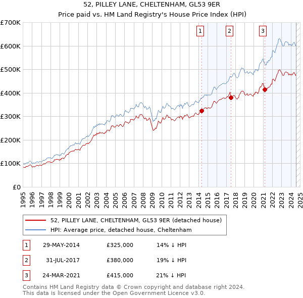 52, PILLEY LANE, CHELTENHAM, GL53 9ER: Price paid vs HM Land Registry's House Price Index