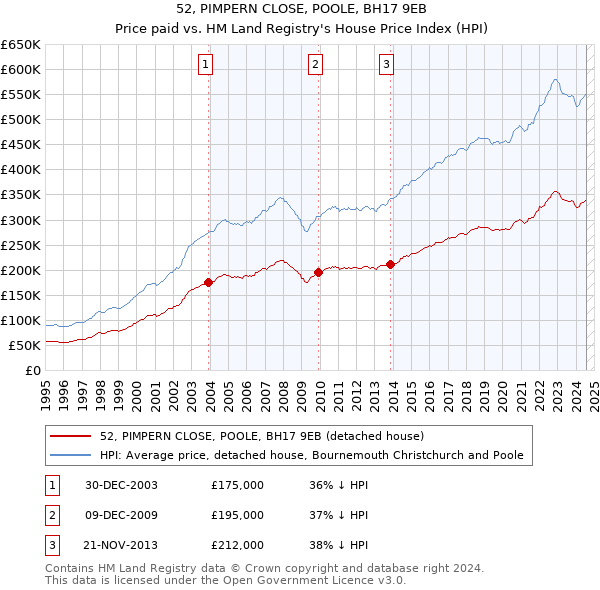 52, PIMPERN CLOSE, POOLE, BH17 9EB: Price paid vs HM Land Registry's House Price Index