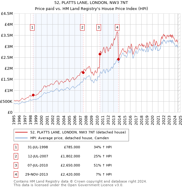 52, PLATTS LANE, LONDON, NW3 7NT: Price paid vs HM Land Registry's House Price Index