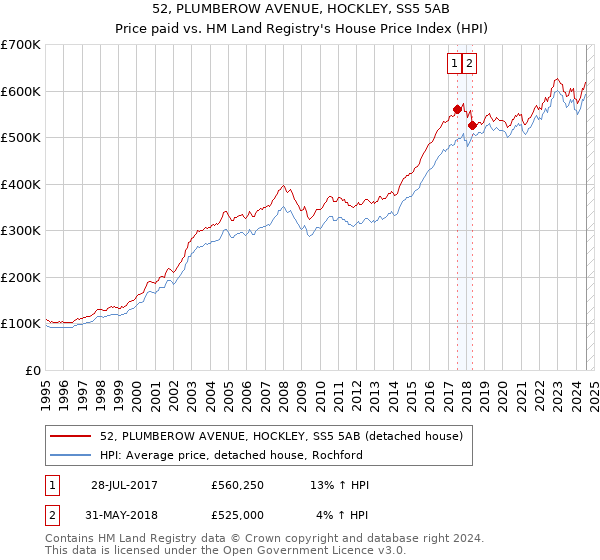 52, PLUMBEROW AVENUE, HOCKLEY, SS5 5AB: Price paid vs HM Land Registry's House Price Index