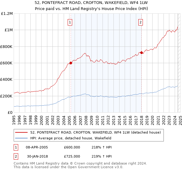 52, PONTEFRACT ROAD, CROFTON, WAKEFIELD, WF4 1LW: Price paid vs HM Land Registry's House Price Index