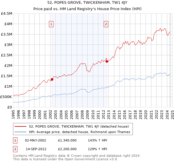 52, POPES GROVE, TWICKENHAM, TW1 4JY: Price paid vs HM Land Registry's House Price Index