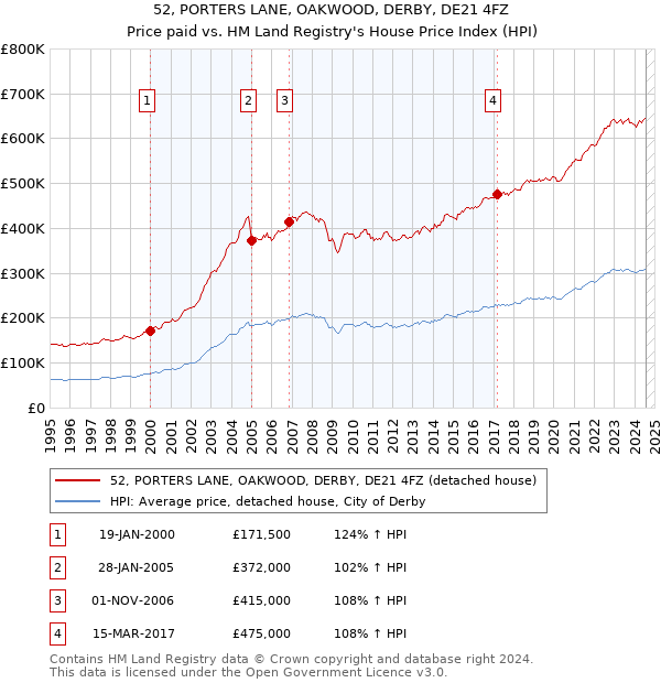 52, PORTERS LANE, OAKWOOD, DERBY, DE21 4FZ: Price paid vs HM Land Registry's House Price Index