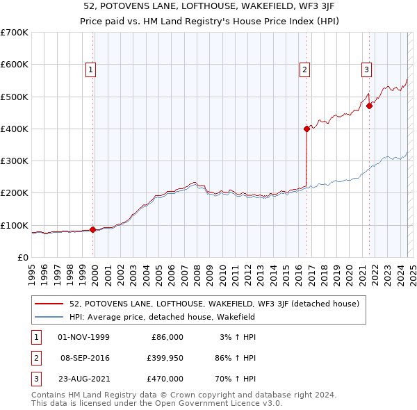 52, POTOVENS LANE, LOFTHOUSE, WAKEFIELD, WF3 3JF: Price paid vs HM Land Registry's House Price Index