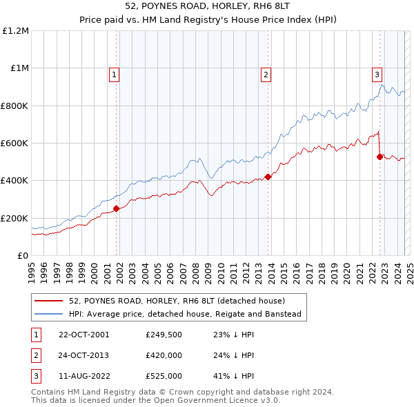 52, POYNES ROAD, HORLEY, RH6 8LT: Price paid vs HM Land Registry's House Price Index