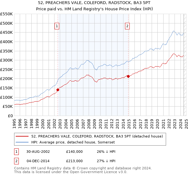 52, PREACHERS VALE, COLEFORD, RADSTOCK, BA3 5PT: Price paid vs HM Land Registry's House Price Index