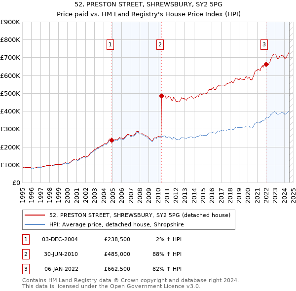 52, PRESTON STREET, SHREWSBURY, SY2 5PG: Price paid vs HM Land Registry's House Price Index