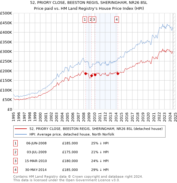 52, PRIORY CLOSE, BEESTON REGIS, SHERINGHAM, NR26 8SL: Price paid vs HM Land Registry's House Price Index