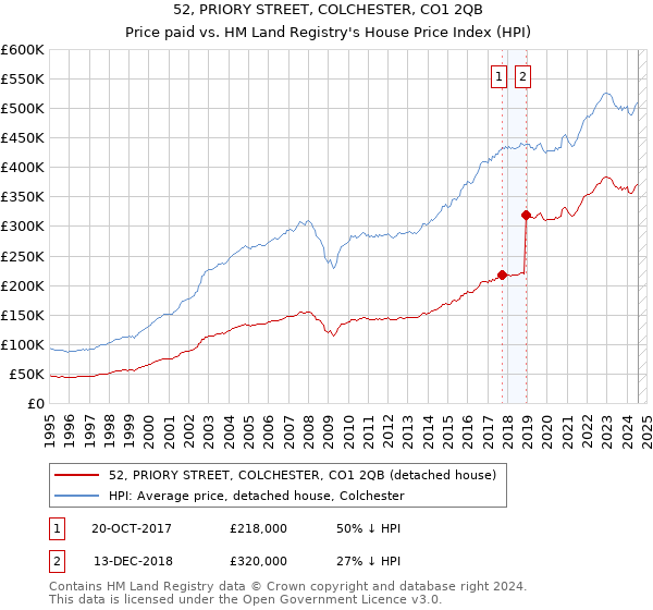 52, PRIORY STREET, COLCHESTER, CO1 2QB: Price paid vs HM Land Registry's House Price Index