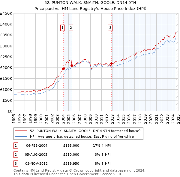 52, PUNTON WALK, SNAITH, GOOLE, DN14 9TH: Price paid vs HM Land Registry's House Price Index