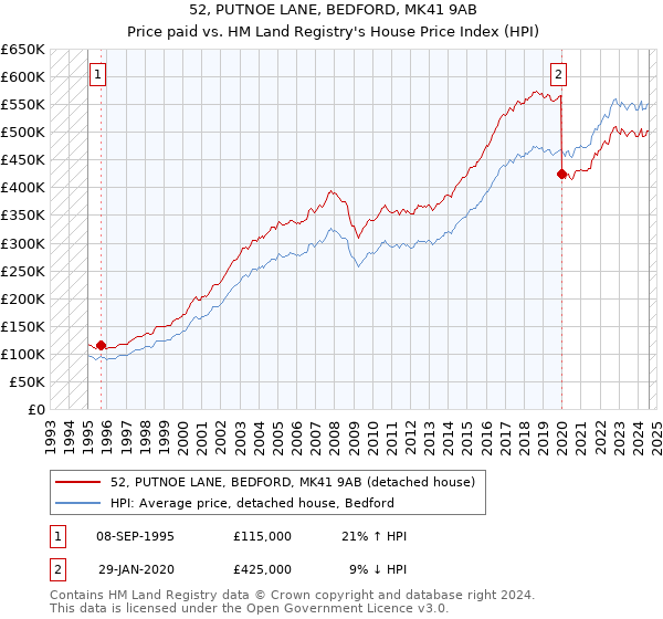 52, PUTNOE LANE, BEDFORD, MK41 9AB: Price paid vs HM Land Registry's House Price Index