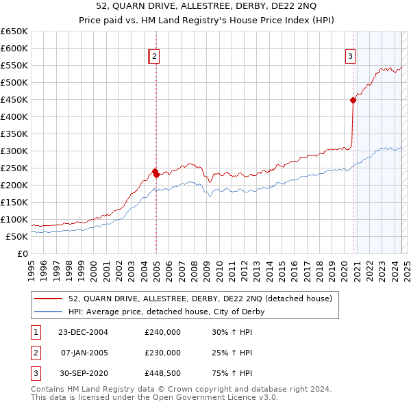 52, QUARN DRIVE, ALLESTREE, DERBY, DE22 2NQ: Price paid vs HM Land Registry's House Price Index