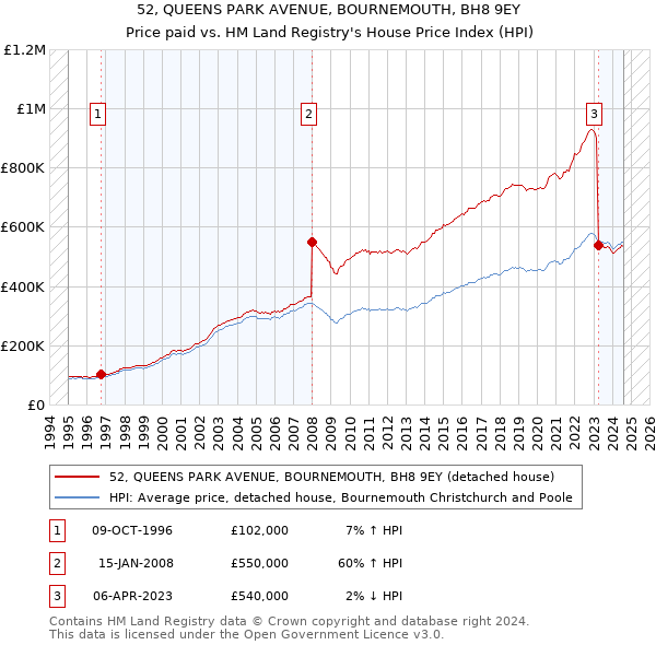 52, QUEENS PARK AVENUE, BOURNEMOUTH, BH8 9EY: Price paid vs HM Land Registry's House Price Index