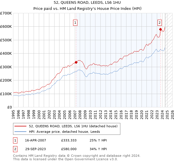 52, QUEENS ROAD, LEEDS, LS6 1HU: Price paid vs HM Land Registry's House Price Index