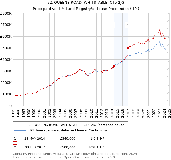 52, QUEENS ROAD, WHITSTABLE, CT5 2JG: Price paid vs HM Land Registry's House Price Index