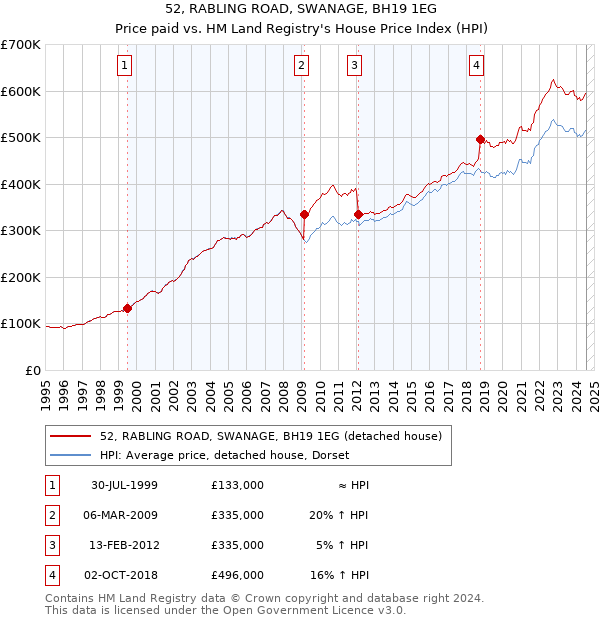 52, RABLING ROAD, SWANAGE, BH19 1EG: Price paid vs HM Land Registry's House Price Index