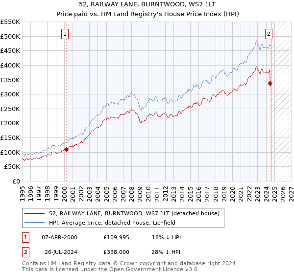 52, RAILWAY LANE, BURNTWOOD, WS7 1LT: Price paid vs HM Land Registry's House Price Index