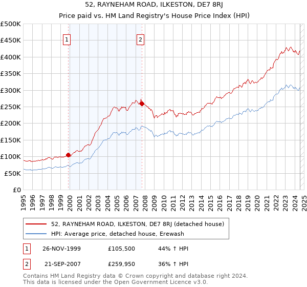 52, RAYNEHAM ROAD, ILKESTON, DE7 8RJ: Price paid vs HM Land Registry's House Price Index