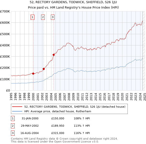 52, RECTORY GARDENS, TODWICK, SHEFFIELD, S26 1JU: Price paid vs HM Land Registry's House Price Index