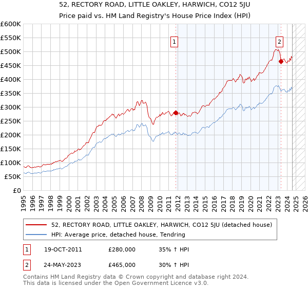 52, RECTORY ROAD, LITTLE OAKLEY, HARWICH, CO12 5JU: Price paid vs HM Land Registry's House Price Index