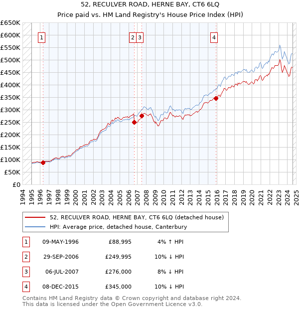 52, RECULVER ROAD, HERNE BAY, CT6 6LQ: Price paid vs HM Land Registry's House Price Index