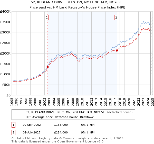 52, REDLAND DRIVE, BEESTON, NOTTINGHAM, NG9 5LE: Price paid vs HM Land Registry's House Price Index