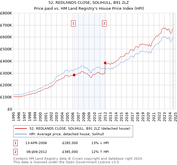 52, REDLANDS CLOSE, SOLIHULL, B91 2LZ: Price paid vs HM Land Registry's House Price Index