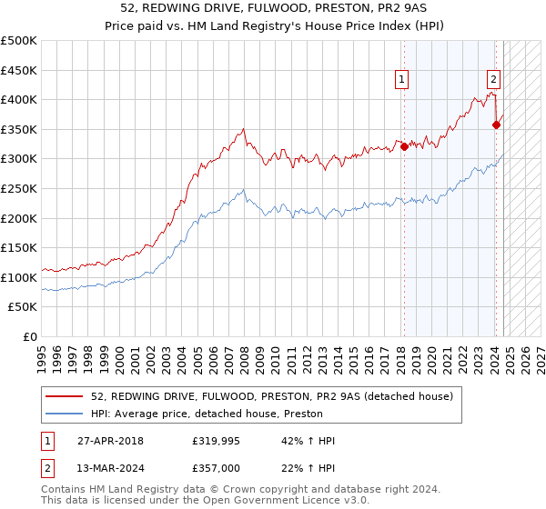 52, REDWING DRIVE, FULWOOD, PRESTON, PR2 9AS: Price paid vs HM Land Registry's House Price Index