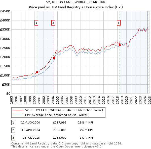 52, REEDS LANE, WIRRAL, CH46 1PP: Price paid vs HM Land Registry's House Price Index